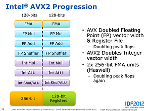 Intels AVX2-Präsentation (Slide 15)